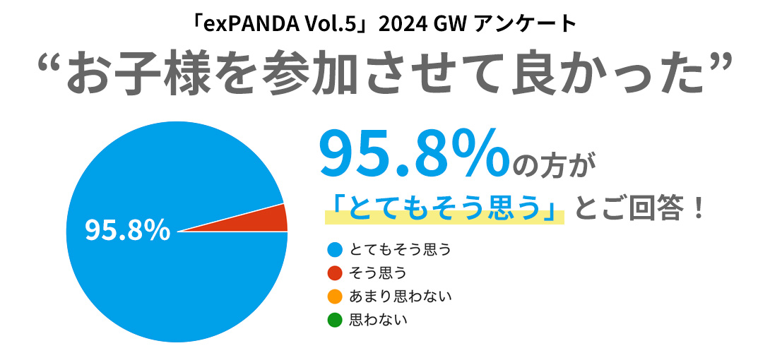 お子様を参加させて良かった 95.8%の方が「とてもそう思う」とご回答！